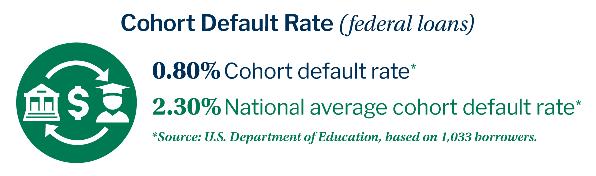 Cohort Default Rate