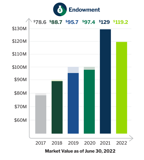 2022-23 Facts & Figures: Alumni & Impact of Philanthropy | Endicott College