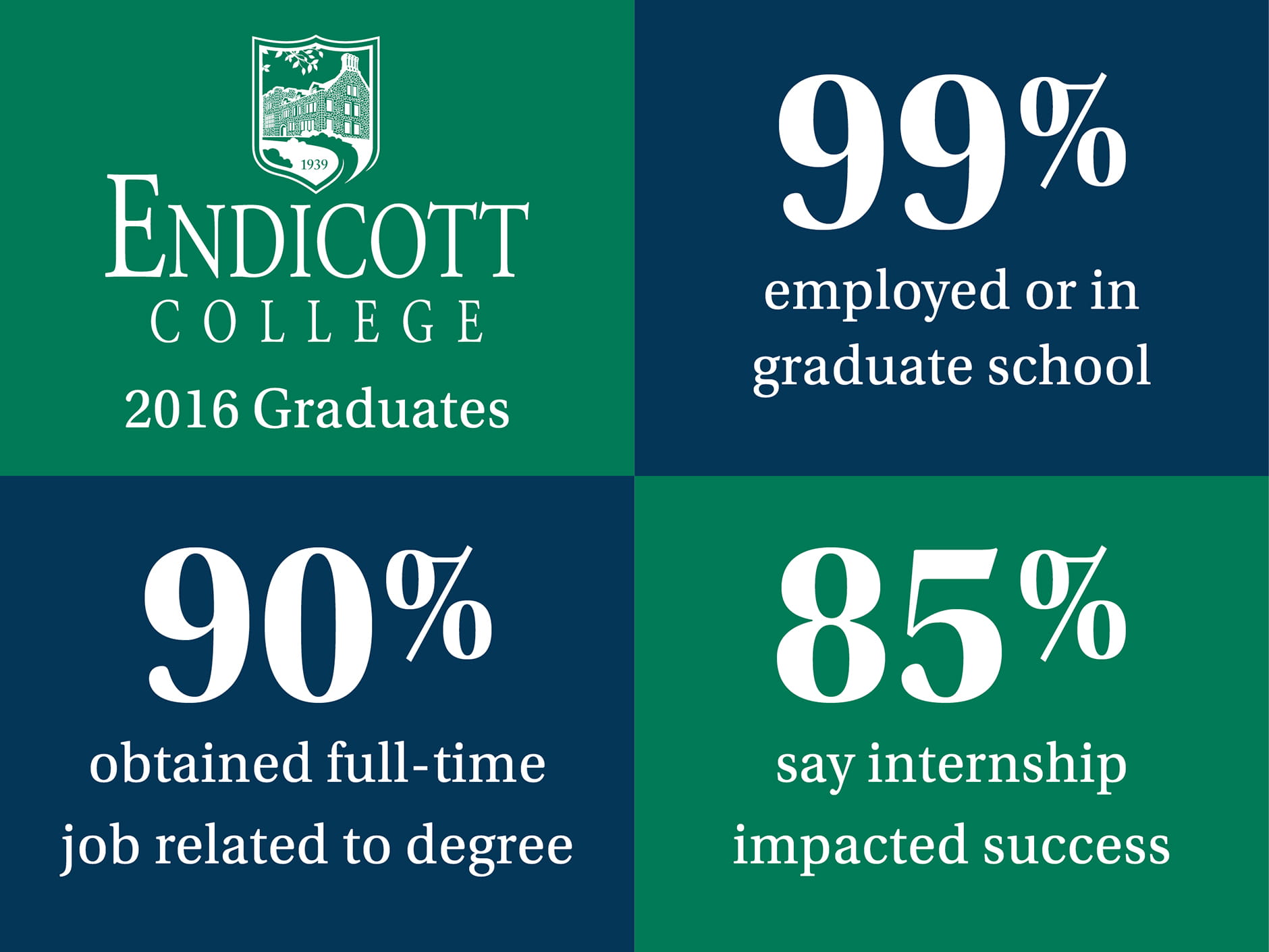 99% of Endicott College 2016 graduates are employed or in graduate school, 90% obtained a full-time job related to degree, and 85% say internship impacted success. 