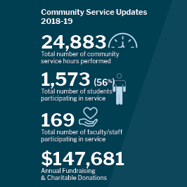 Endicott community service stats