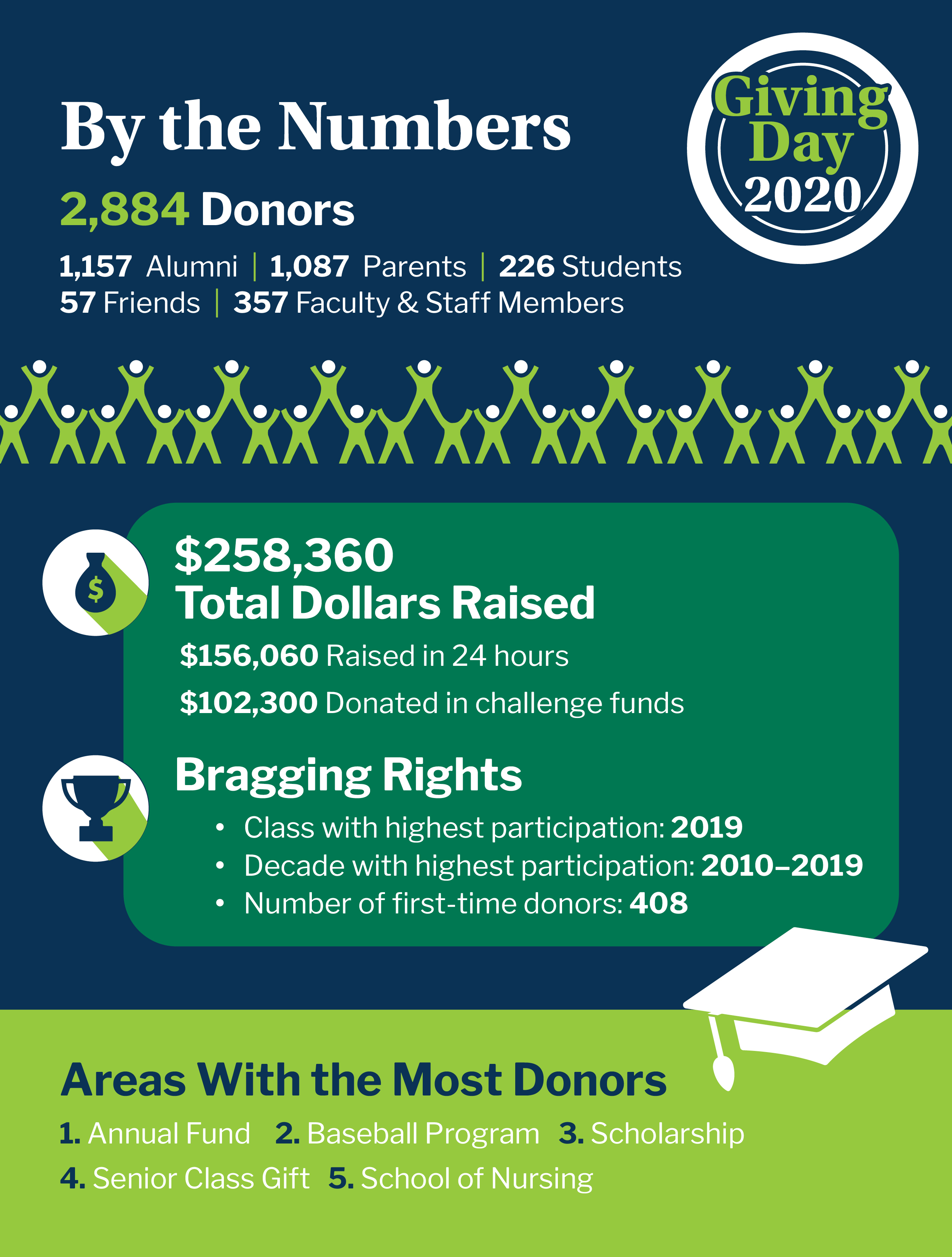 Giving Day by the Numbers